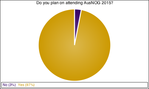 Do you plan on attending AusNOG 2015?