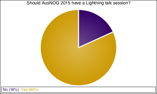 Should AusNOG 2015 have a Lightning talk session?