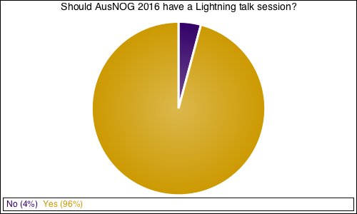Should AusNOG 2016 have a Lightning talk session?