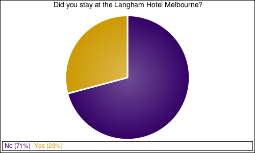 Did you stay at the Langham Hotel Melbourne?
