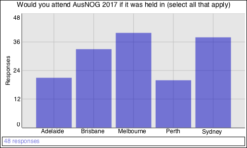 Would you attend AusNOG 2017 if it was held in (select all that apply)
