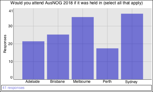 Would you attend AusNOG 2018 if it was held in (select all that apply)