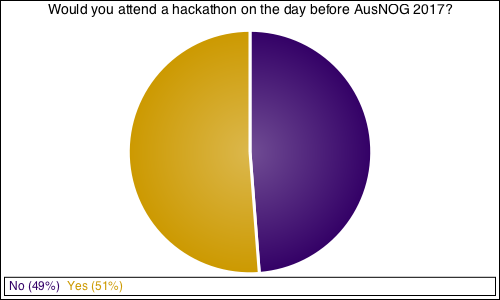 Would you attend a hackathon on the day before AusNOG 2017?