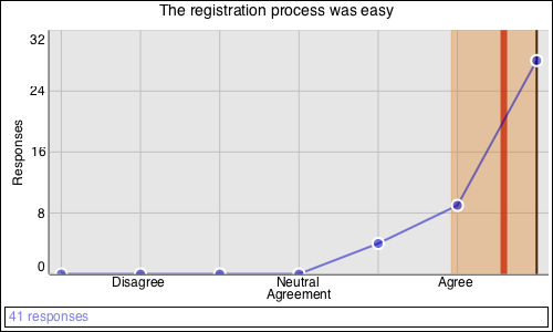 The registration process was easy: Strongly agree