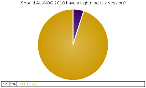 Should AusNOG 2018 have a Lightning talk session?