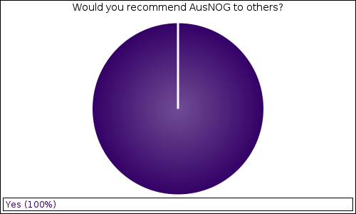Would you recommend AusNOG to others?