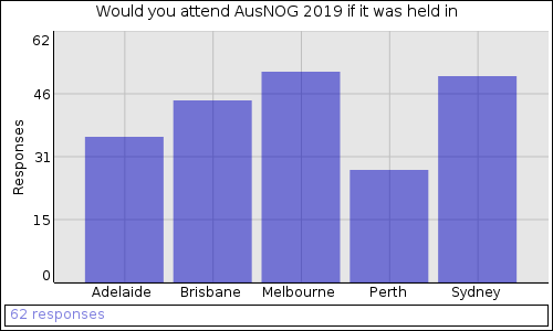 Would you attend AusNOG 2019 if it was held in