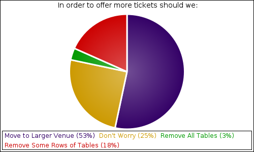 In order to offer more tickets should we: