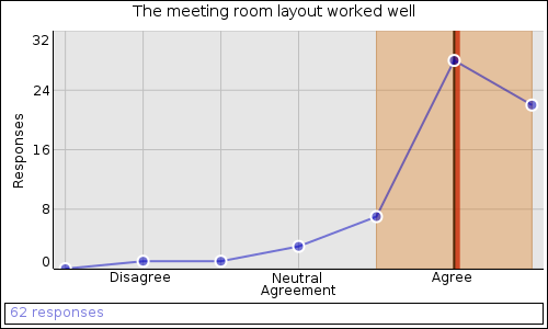 The meeting room layout worked well: Agree