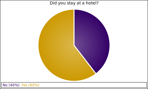 Did you stay at a hotel?