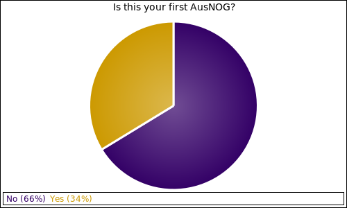 Is this your first AusNOG?