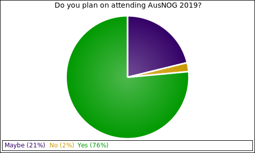 Do you plan on attending AusNOG 2019?