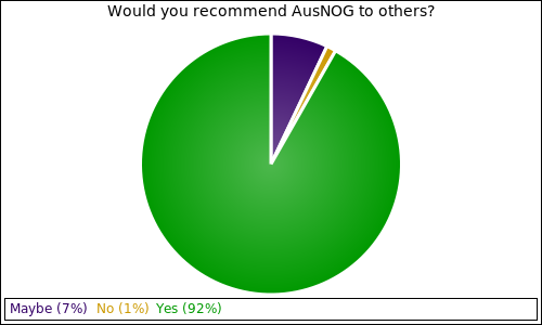 Would you recommend AusNOG to others?