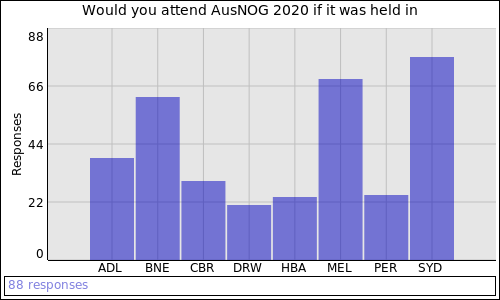 Would you attend AusNOG 2020 if it was held in