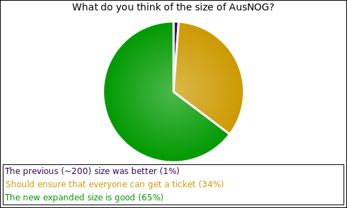What do you think of the size of AusNOG?