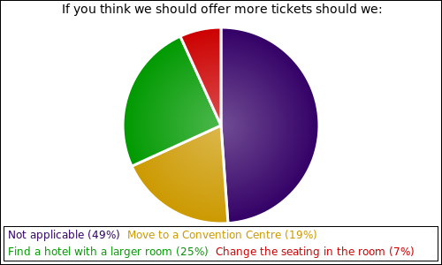 If you think we should offer more tickets should we: