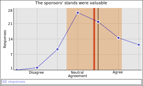 The sponsors' stands were valuable: Mildly agree