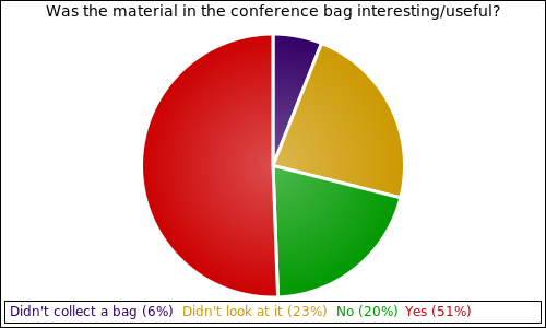 Was the material in the conference bag interesting/useful?