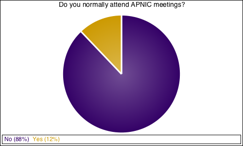 Do you normally attend APNIC meetings?