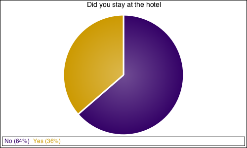 Did you stay at the hotel