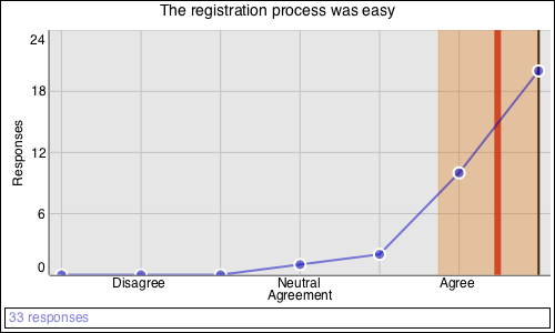 The registration process was easy: Agree