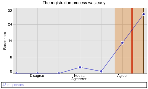 The registration process was easy: Agree