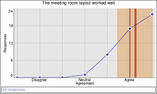 The meeting room layout worked well: Agree