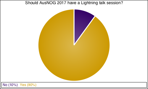 Should AusNOG 2017 have a Lightning talk session?