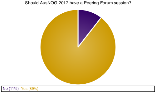 Should AusNOG 2017 have a Peering Forum session?