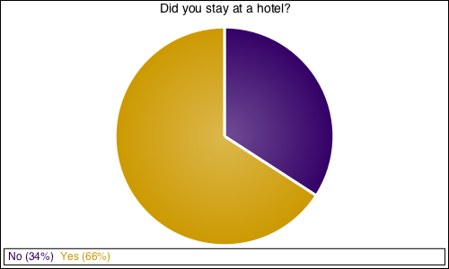 Did you stay at a hotel?