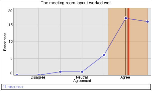 The meeting room layout worked well: Agree