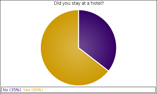 Did you stay at a hotel?