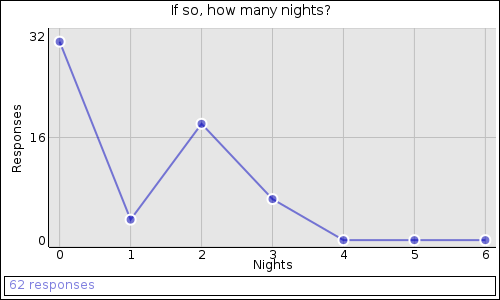 If so, how many nights?