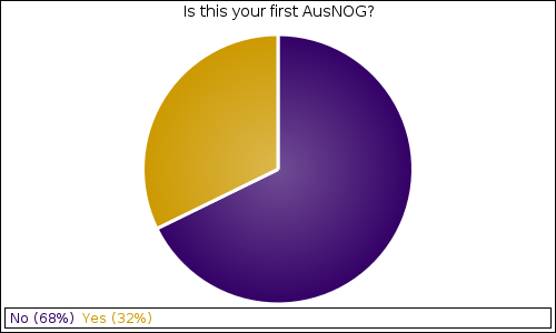 Is this your first AusNOG?