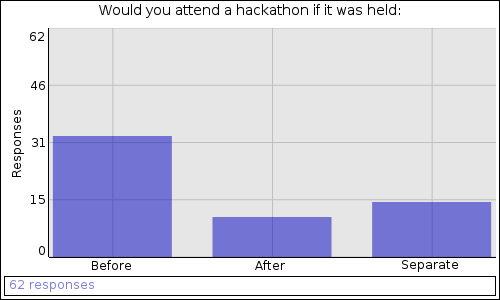 Would you attend a hackathon if it was held: