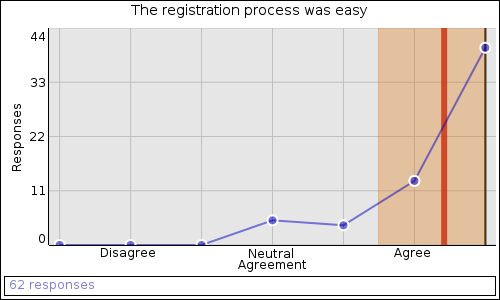 The registration process was easy: Agree