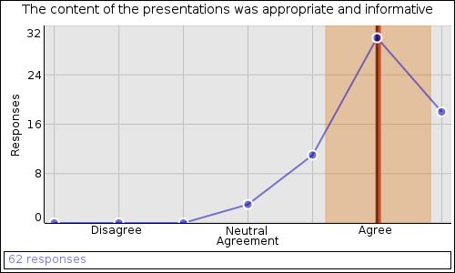 The content of the presentations was appropriate and informative: Agree