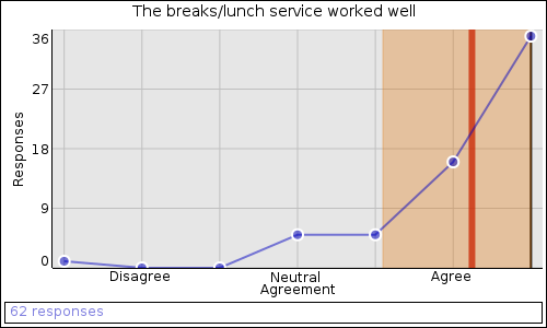 The breaks/lunch service worked well: Agree