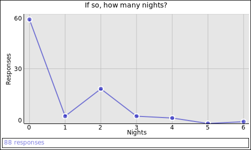 If so, how many nights?