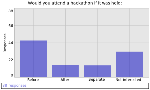 Would you attend a hackathon if it was held: