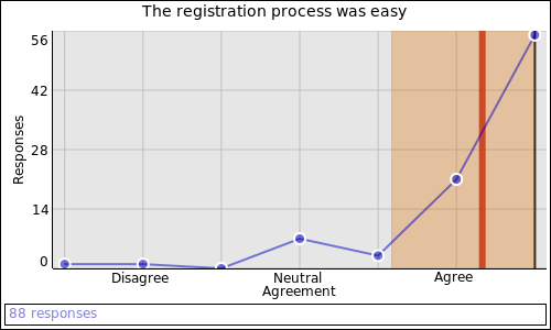 The registration process was easy: Agree