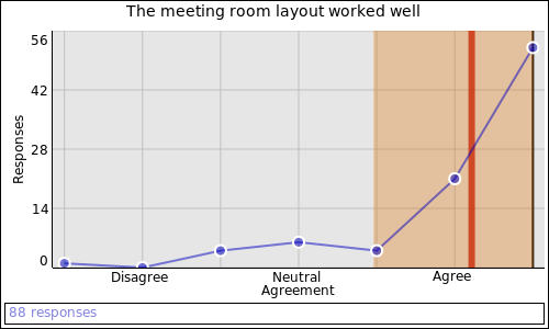 The meeting room layout worked well: Agree