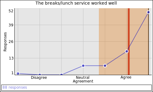 The breaks/lunch service worked well: Agree